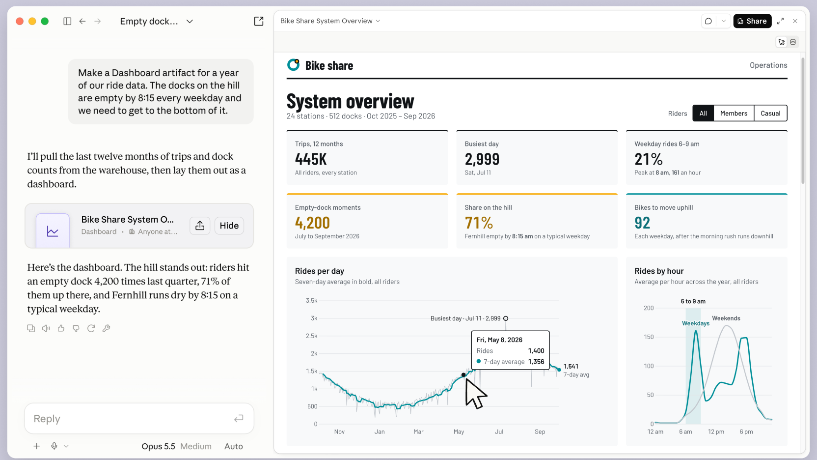 Claude builds a live bike share dashboard from a year of ride data: trip totals, empty-dock moments and charts of rides per day and by hour.
